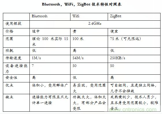 智能家居市場ZigBee/WiFi/藍(lán)牙三足鼎立,誰能稱霸?