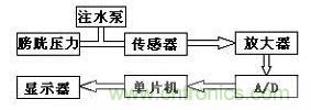 大牛漫談:腹腔壓力動態測量儀的原理解析