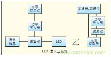 提升可見光通信系統性能，發展LED器件才是“硬道理”