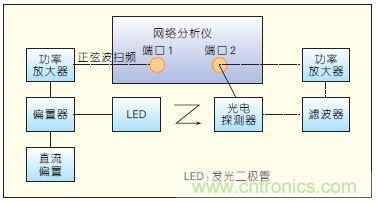 提升可見光通信系統性能，發展LED器件才是“硬道理”
