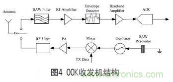 無線傳感器網絡射頻前端系統架構如何實現低功耗?
