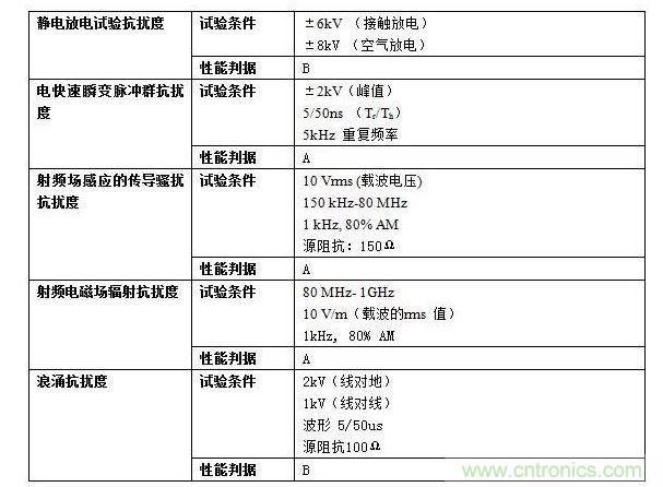 抗擾度實驗要求。