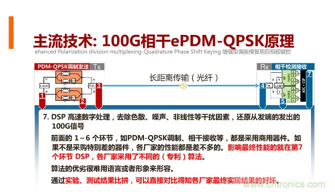 一張圖讓你遍知100G傳輸技術!