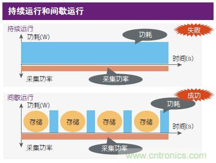 技術風賞:物聯網傳感器電池終被能量采集器件取代