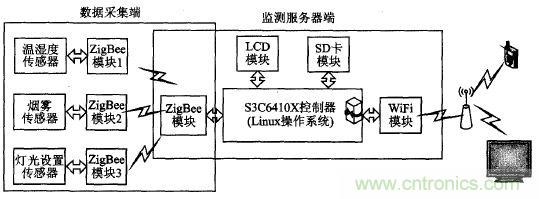 ZigBee與WiFi首次合作，雙模網關的設計與實現