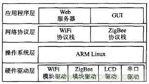 ZigBee與WiFi首次合作，雙模網關的設計與實現