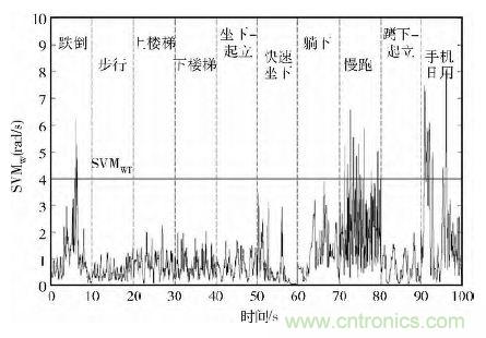 智能手機又有新發現!人體跌倒檢測系統的設計