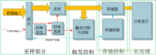 放大招!專家教你如何選擇邏輯分析儀
