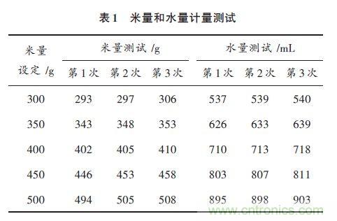 全自動電飯鍋都能遠程智能控制,還有什么不可能