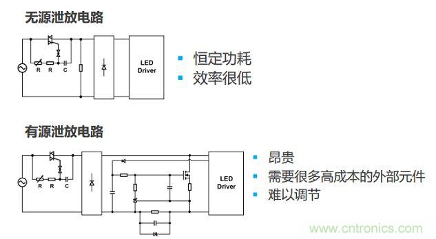 很多低功耗燈泡設(shè)計(jì)采用泄放電路讓TRIAC獲得額外電流。兩種泄放電路要么效率低，要么不經(jīng)濟(jì)