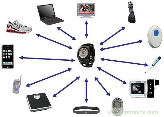 當可穿戴“遭遇”Bluetooth Smart,會發生怎樣的奇遇?