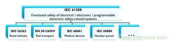 IEC 61508及相關(guān)產(chǎn)業(yè)專用標(biāo)準(zhǔn)，能協(xié)助安全相關(guān)的電氣、電子與可編程系統(tǒng)符合最新要求