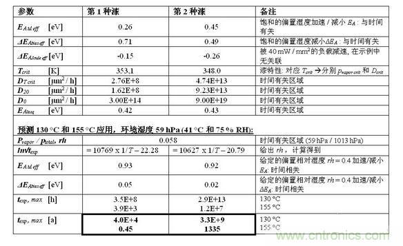 結果見下表。