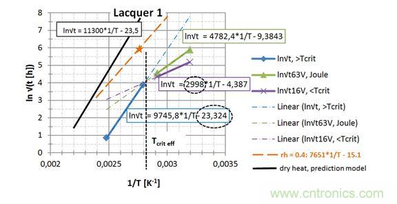  第一種漆， 直接讀出 EA / k 和ln{xlacq /√（4D x …）}， 用虛線框起來