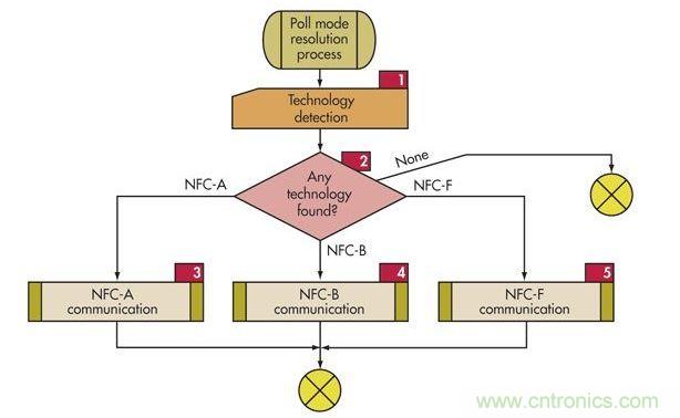 ：為了支持傳統技術，NFC設備必須使用這個輪詢順序輪詢監聽設備(標簽)以確定使用哪種協議(NFC-A、NFC-B或NFC-F)。