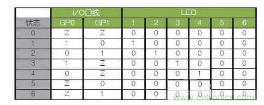 LED驅動邏輯表。避免（0，0）和（1，1）