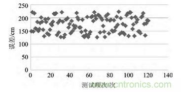 技術前沿:基于北斗導航系統+ZigBee的無線終端設計