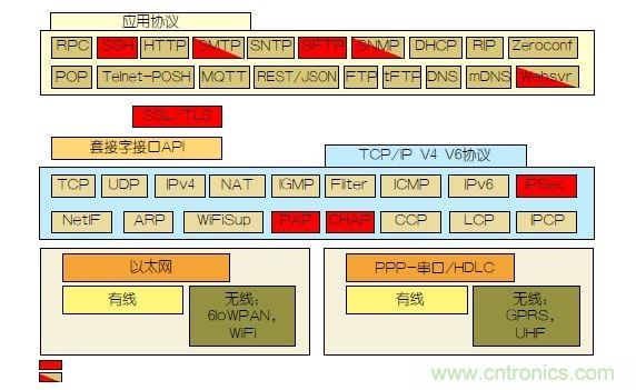 如何保護物聯網微控制器的實時操作系統安全？