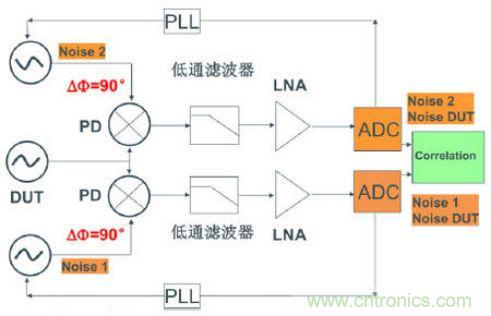 探討時(shí)鐘抖動和相位噪聲的測量方法