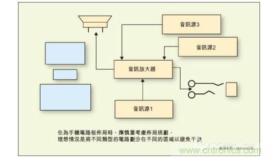 在為手機(jī)電路板布局時,應(yīng)慎重考慮布局規(guī)劃,理想情況是將不同類型的電路劃分在不同的區(qū)域以避免干擾。