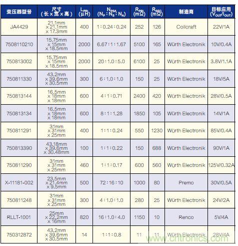 有了高壓反激式控制器,視頻安防系統(tǒng)“有如神助”!