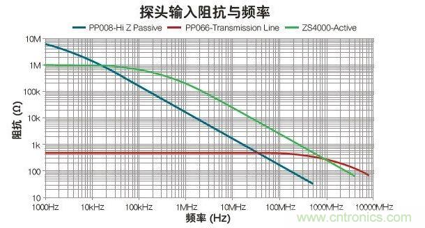 與被動(dòng)和傳輸線探頭比，有源探頭可在最寬的帶寬內(nèi)使輸入阻抗最大化