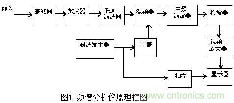 小貼士:正確設(shè)置頻譜儀帶寬分分鐘的事!