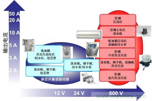想要更節能的白家電?安森美設計來助你