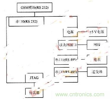 RS 485輕松取代RS 232,實現串口通信太簡單!