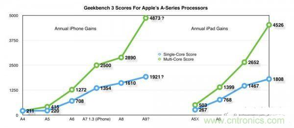 相比A8,iPhone 6s/Plus的蘋果A9芯片為你帶來意外驚喜!