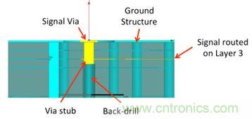 PCB設(shè)計(jì):使用同軸連接器怎么發(fā)射PCB信號(hào)?