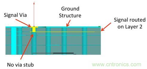 PCB設(shè)計(jì):使用同軸連接器怎么發(fā)射PCB信號(hào)?