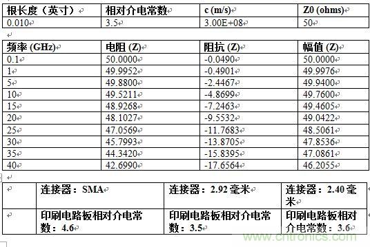 PCB設(shè)計(jì):使用同軸連接器怎么發(fā)射PCB信號(hào)?
