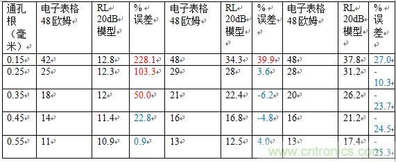 PCB設(shè)計(jì):使用同軸連接器怎么發(fā)射PCB信號(hào)?