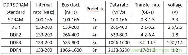 DDR1DDR2DDR3DDR4SDAM內存各有千秋,哪里不同?