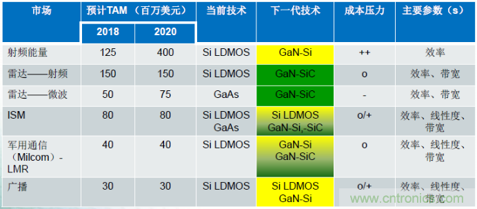 圖1,在諸多領(lǐng)域,硅基GaN器件可替代現(xiàn)有主流的LDMOS和GaAs器件