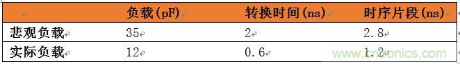 表3:悲觀負載與實際負載比較。