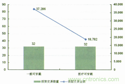 圖1 2013年智能可穿戴技術風險投資情況(單位:萬美元)