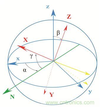 圖2. 慣性傳感器裝配誤差示意。圖片來源：Juansempere，en.wikipedia