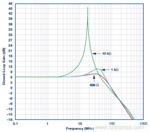 使用ADA4807 SPICE模型的模擬結果。VS = ±5 V,G = 2且RLOAD = 1 k?,RF值為499 ?、1 k?和10 k?。
