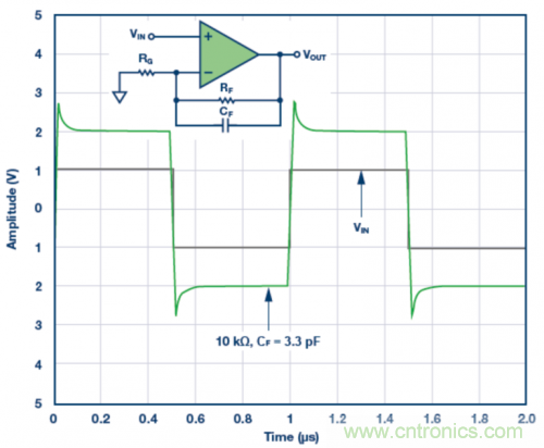 3.3 pF反饋電容CF的脈沖響應模擬結果。VS = ±5 V,G = 2,RF = 10 k?且RLOAD = 1 k?