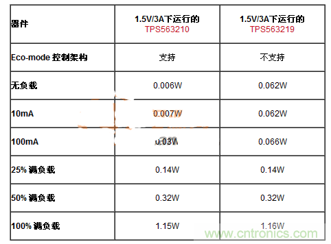 滿足能源之星的DC-DC設計,就真的節能?