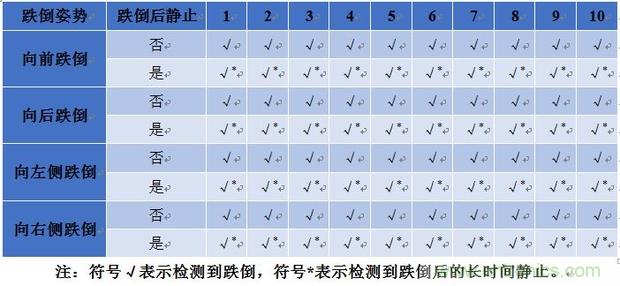 表1 實驗結果