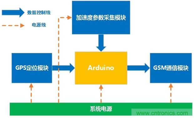 圖1 跌倒檢測報警系統框圖