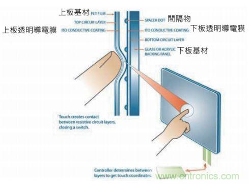 動動手指就能掌控一切,帶你揭開觸控技術的神秘面紗!