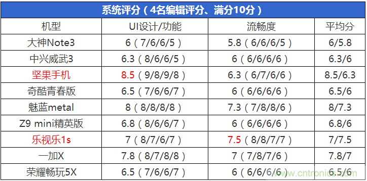 2015年9款千元智能手機橫評：誰才是紅海霸主？