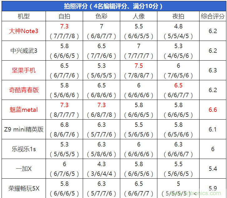 2015年9款千元智能手機橫評：誰才是紅海霸主？