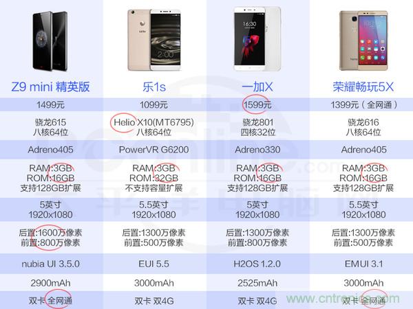 2015年9款千元智能手機橫評：誰才是紅海霸主？