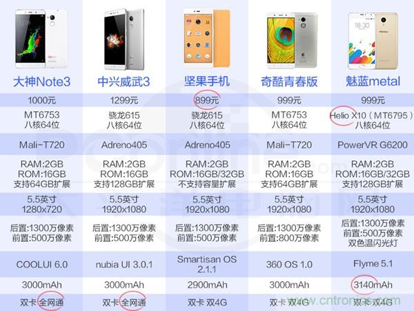 2015年9款千元智能手機橫評：誰才是紅海霸主？
