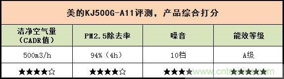 美的KJ500G-A11空氣凈化器評(píng)測(cè):穹頂之下共呼吸